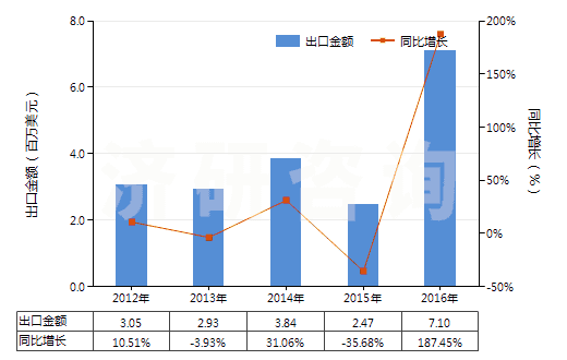 2012-2016年中國其他動植物肥料及其混合肥料（未經化學處理）(HS31010019)出口總額及增速統(tǒng)計